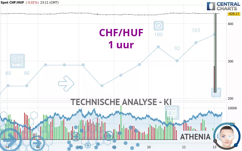 CHF/HUF - 1 uur