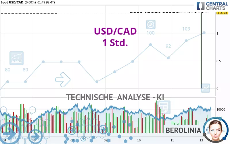 USD/CAD - 1 Std.