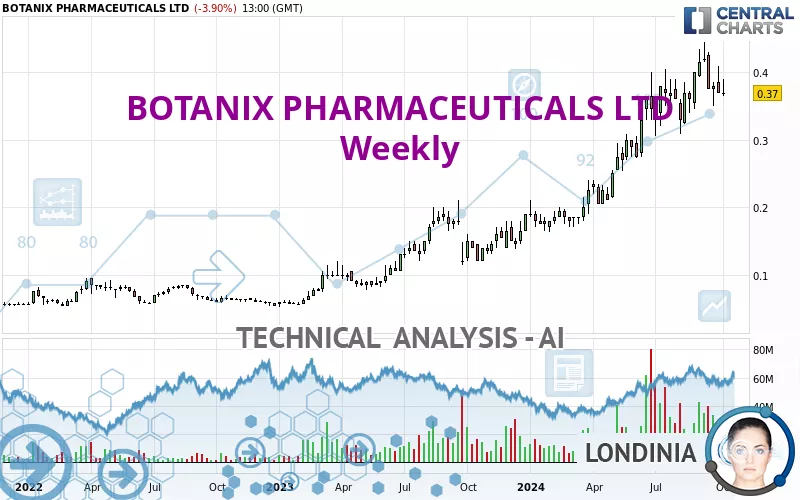 BOTANIX PHARMACEUTICALS LTD - Wöchentlich