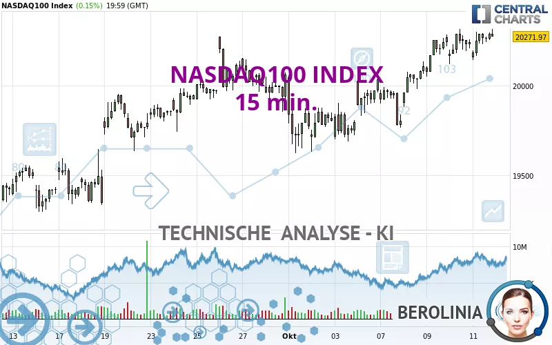 NASDAQ100 INDEX - 15 min.