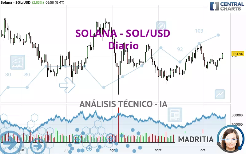 SOLANA - SOL/USD - Journalier