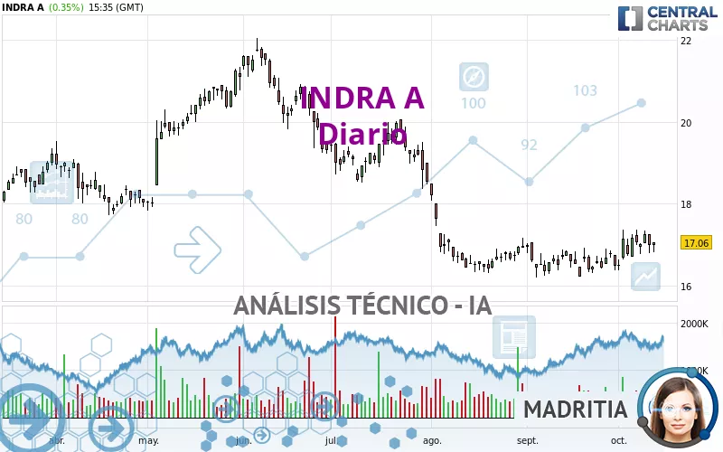 INDRA A - Diario