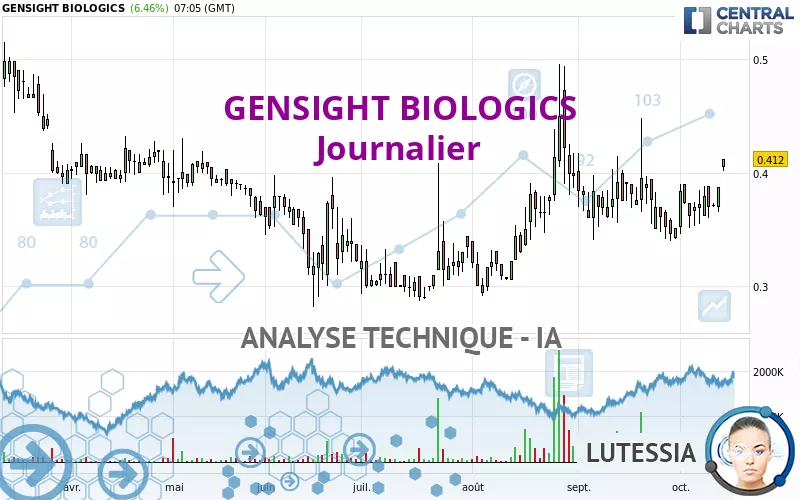 GENSIGHT BIOLOGICS - Täglich