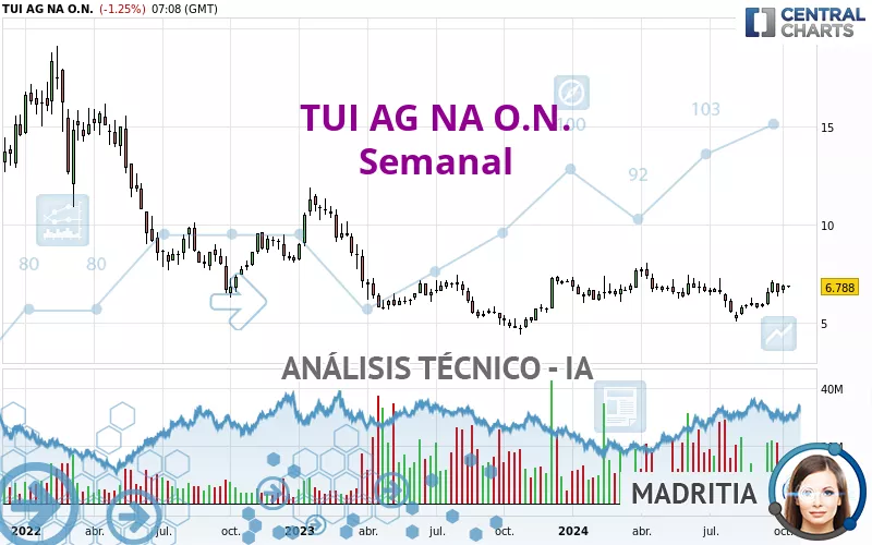 TUI AG NA O.N. - Semanal