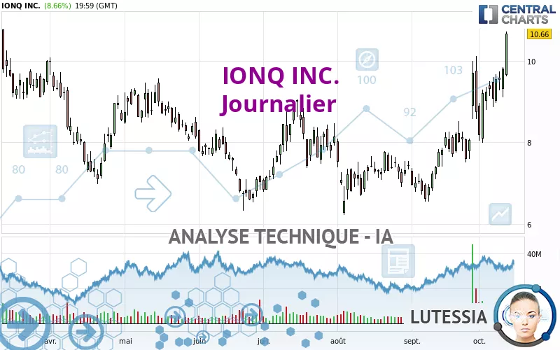 IONQ INC. - Daily