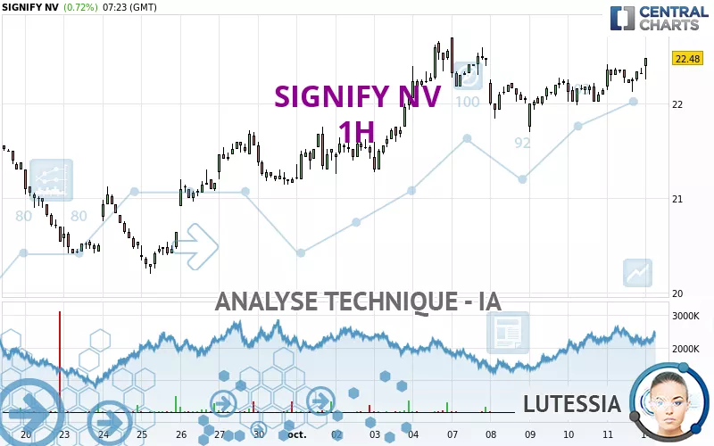 SIGNIFY NV - 1H