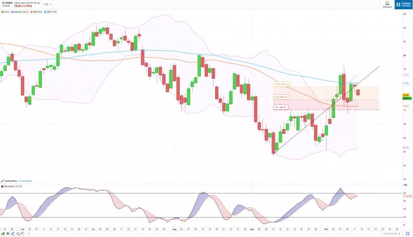 WTI CRUDE OIL - Diario