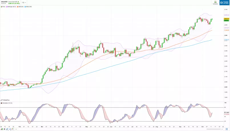 GOLD - USD - Diario