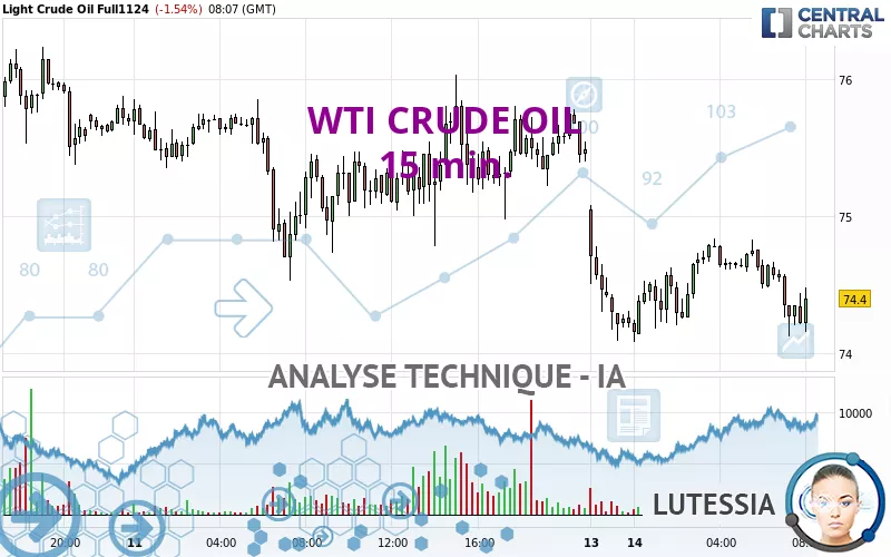 WTI CRUDE OIL - 15 min.