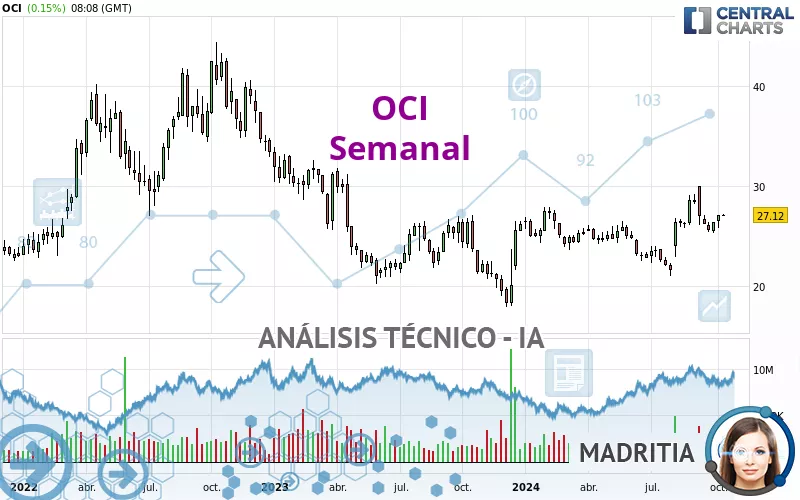 OCI - Semanal