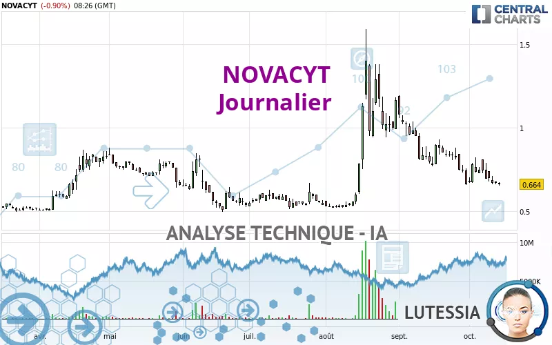 NOVACYT - Daily