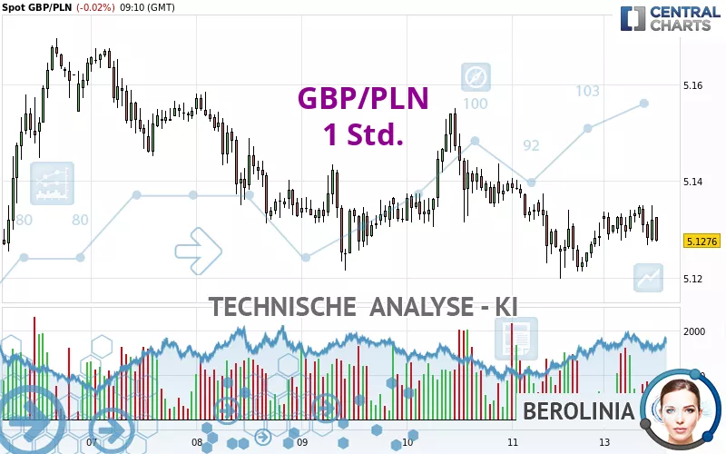 GBP/PLN - 1H