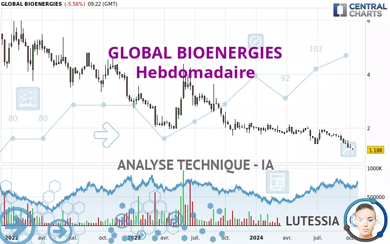 GLOBAL BIOENERGIES - Hebdomadaire