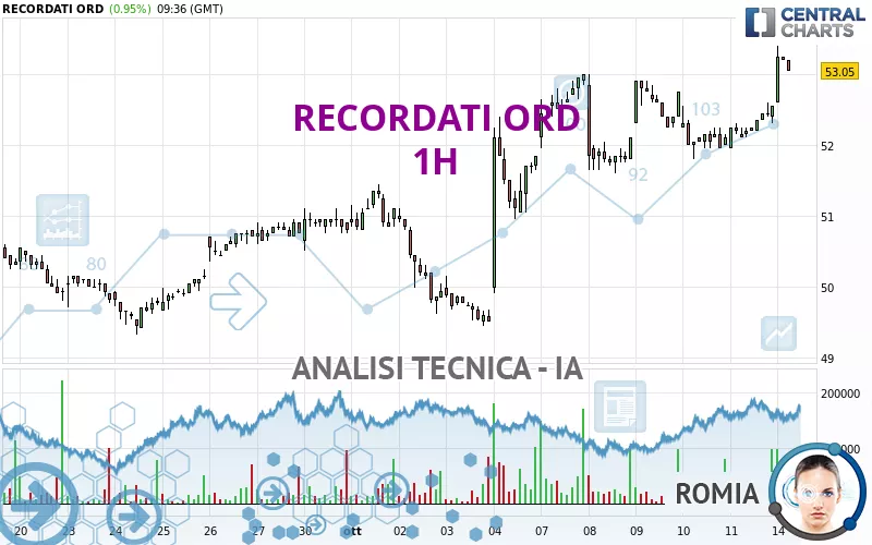 RECORDATI ORD - 1 uur