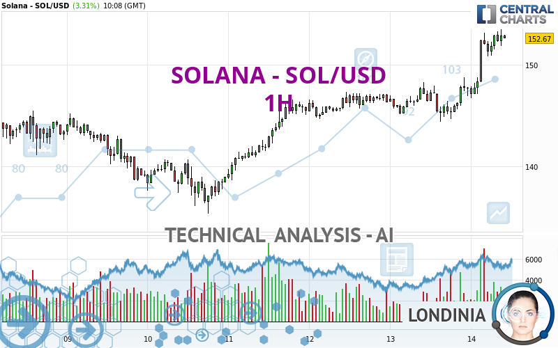 SOLANA - SOL/USD - 1 Std.