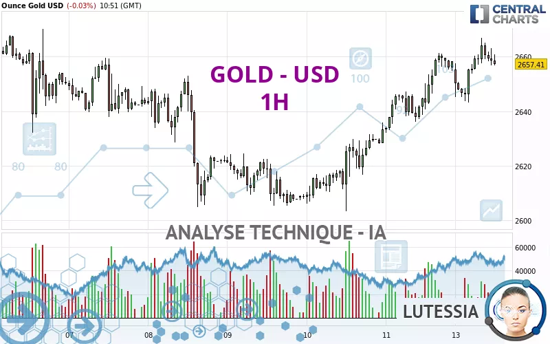 GOLD - USD - 1H