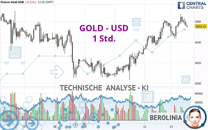 GOLD - USD - 1H