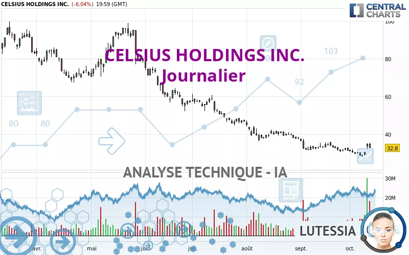 CELSIUS HOLDINGS INC. - Journalier