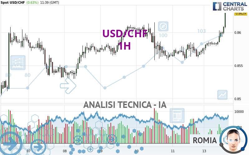 USD/CHF - 1 uur