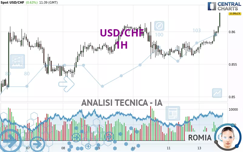 USD/CHF - 1H