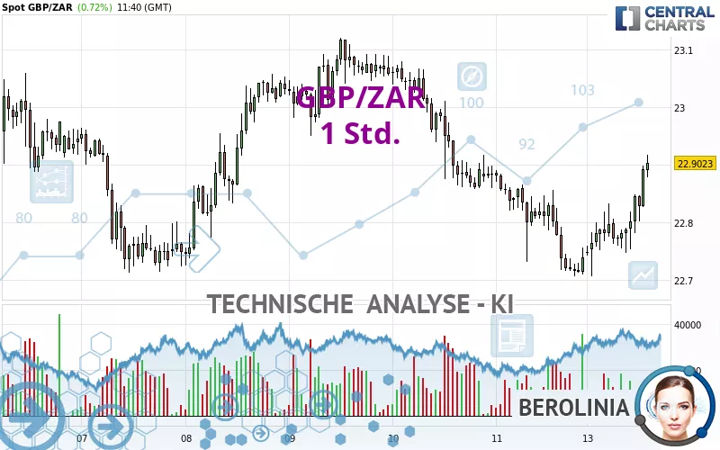 GBP/ZAR - 1 Std.