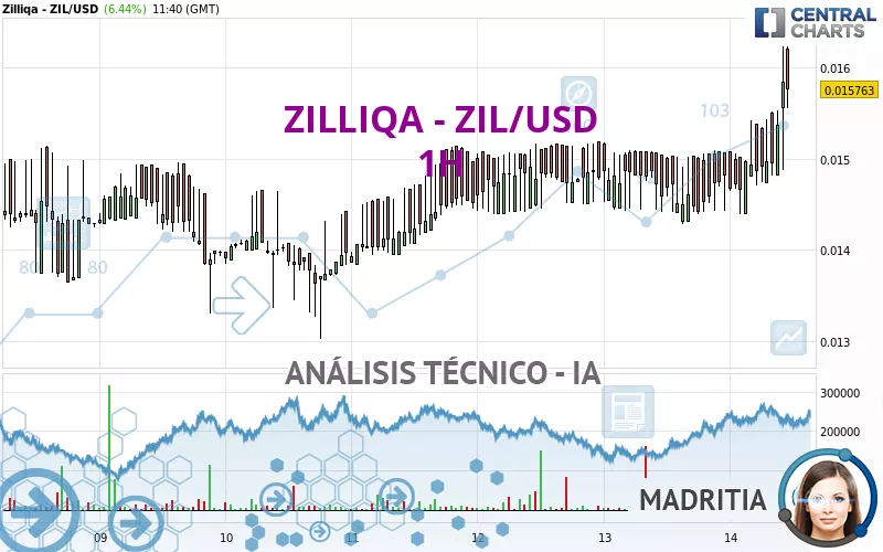 ZILLIQA - ZIL/USD - 1H