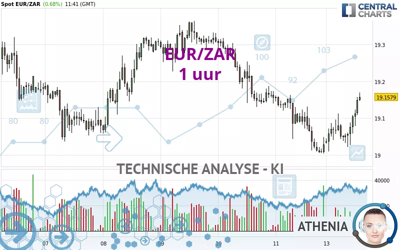 EUR/ZAR - 1H