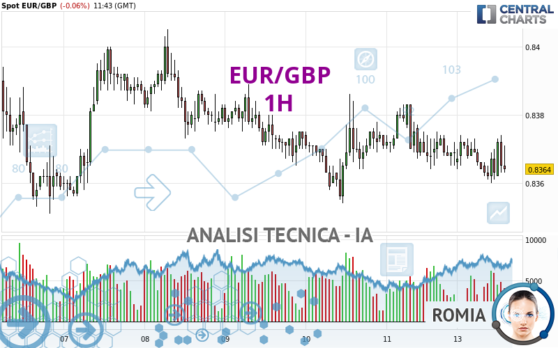 EUR/GBP - 1H