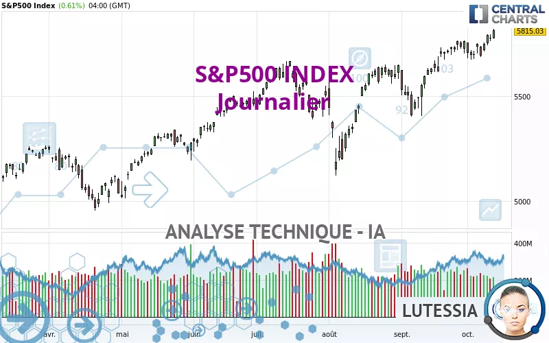 S&amp;P500 INDEX - Journalier