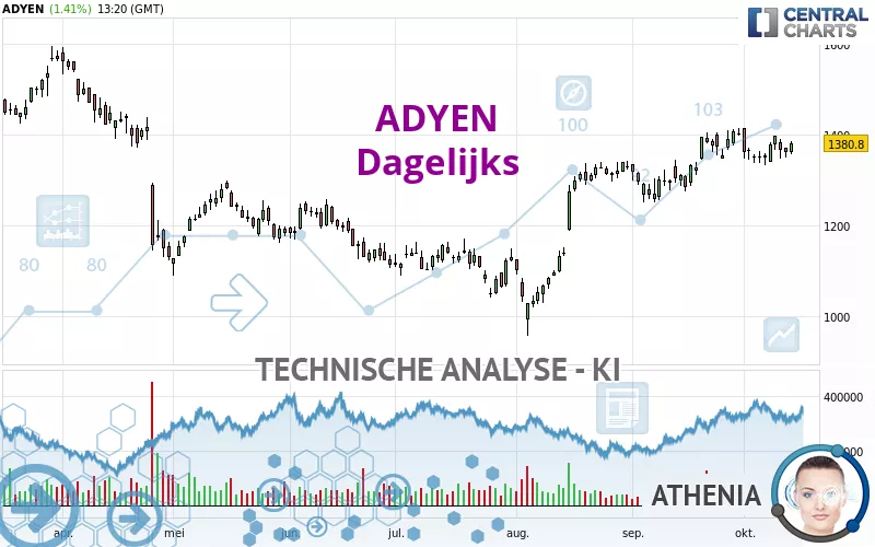 ADYEN - Giornaliero