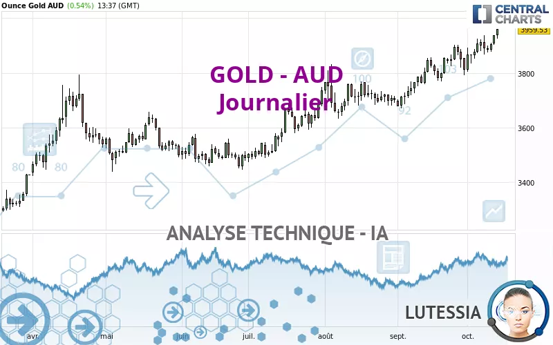 GOLD - AUD - Journalier