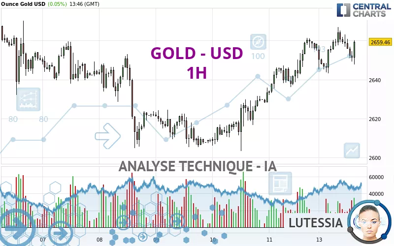 GOLD - USD - 1H