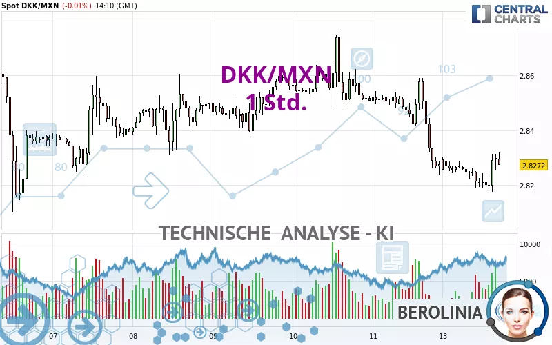 DKK/MXN - 1 Std.