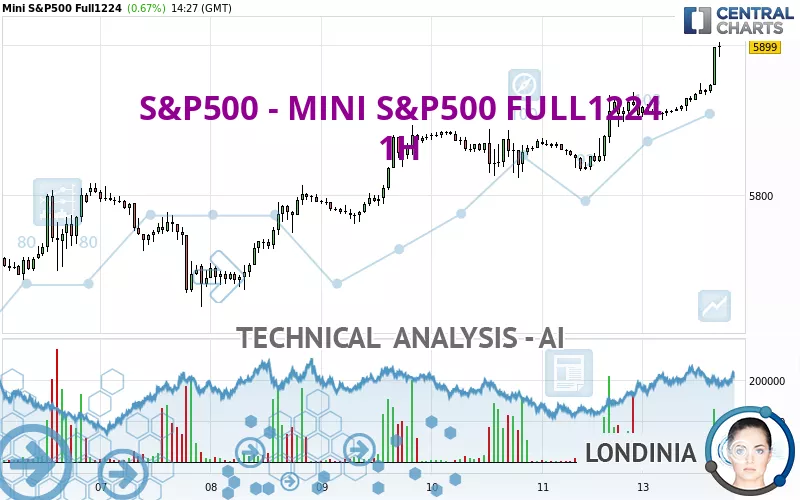 S&amp;P500 - MINI S&amp;P500 FULL0325 - 1H