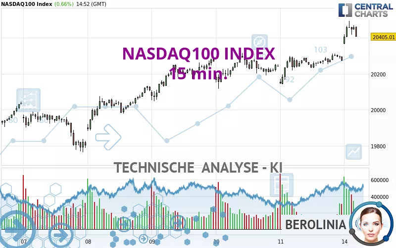 NASDAQ100 INDEX - 15 min.