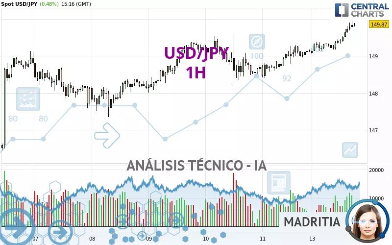 USD/JPY - 1H