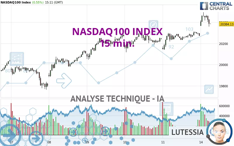 NASDAQ100 INDEX - 15 min.