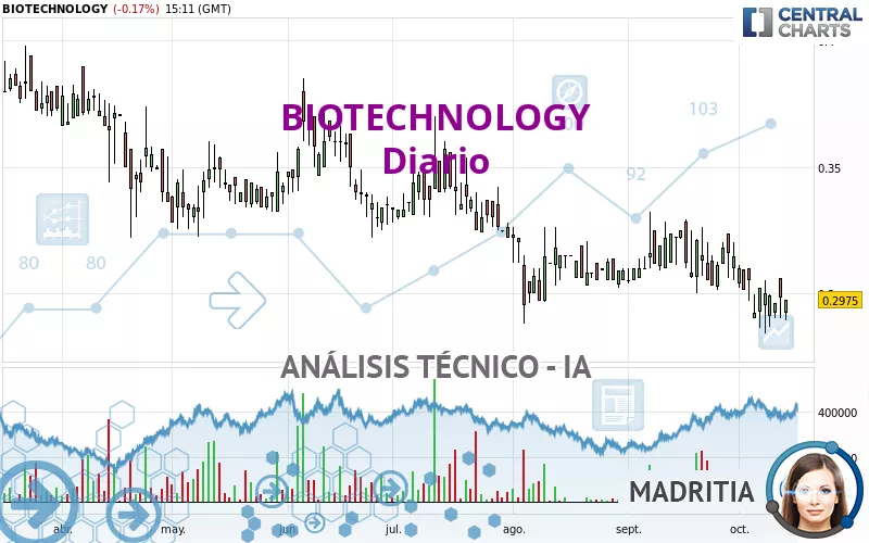 BIOTECHNOLOGY - Daily