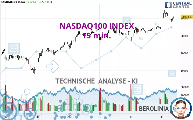 NASDAQ100 INDEX - 15 min.