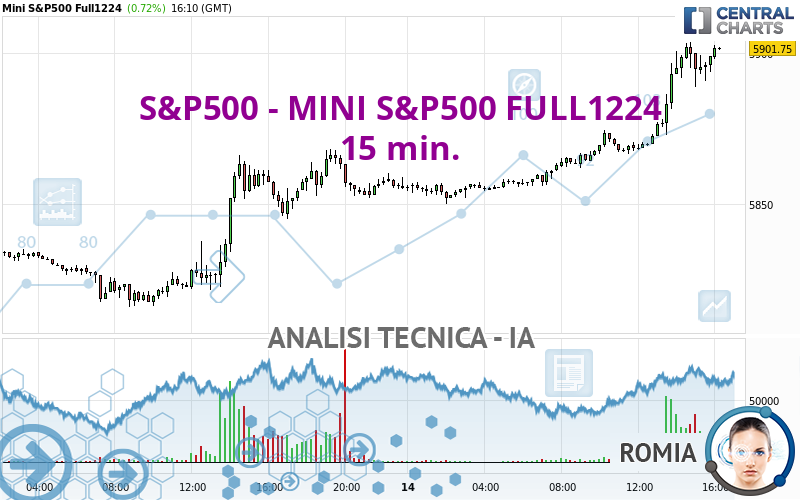 S&P500 - MINI S&P500 FULL1224 - 15 min.