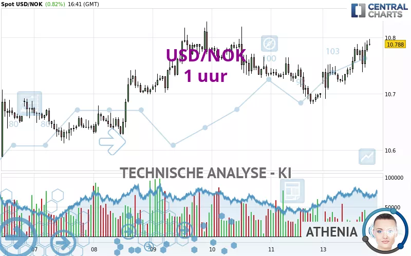 USD/NOK - 1 uur