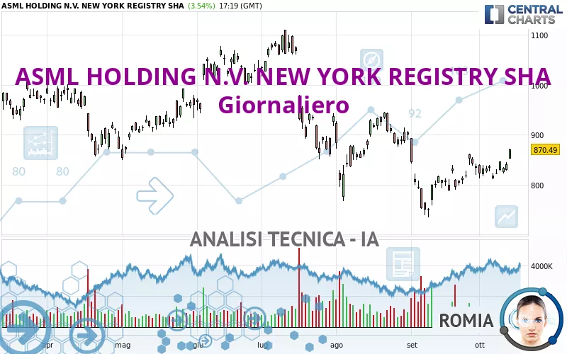 ASML HOLDING N.V. NEW YORK REGISTRY SHA - Giornaliero