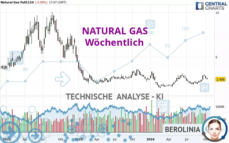 NATURAL GAS - Hebdomadaire