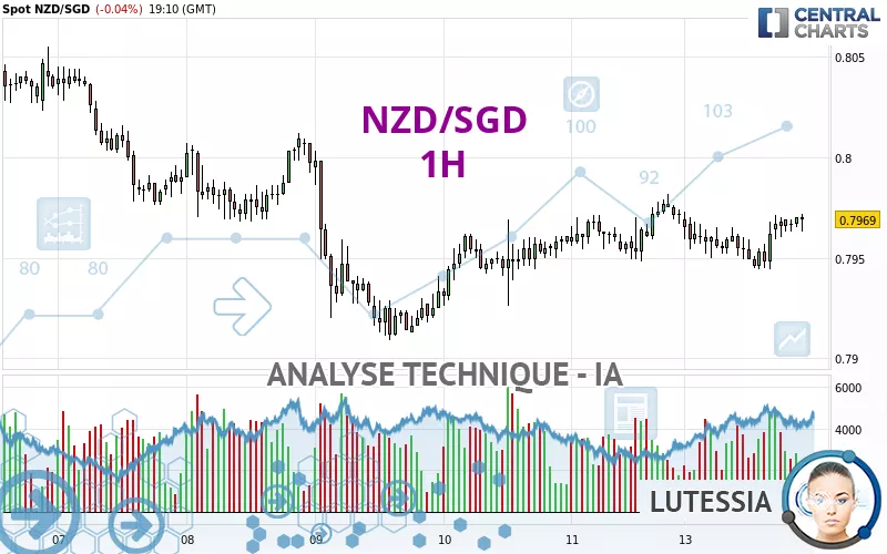 NZD/SGD - 1H