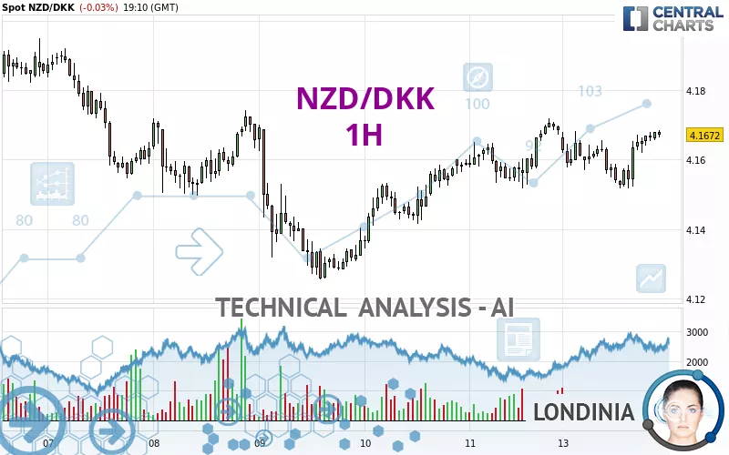 NZD/DKK - 1H