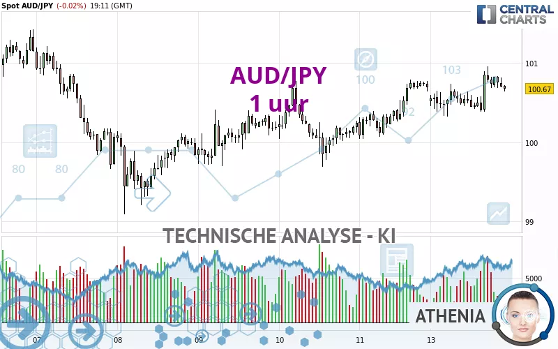 AUD/JPY - 1H