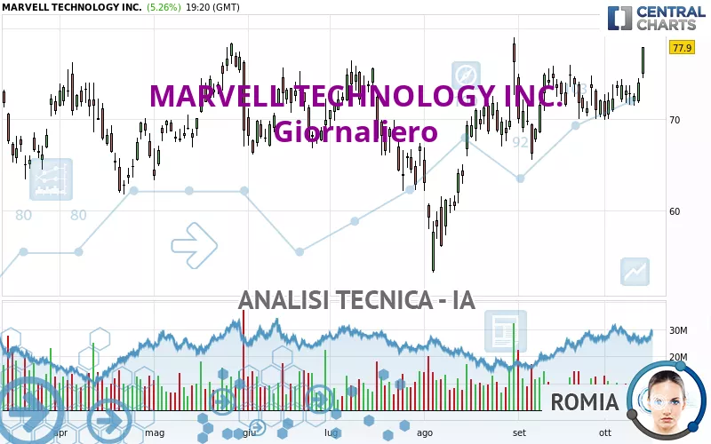 MARVELL TECHNOLOGY INC. - Diario