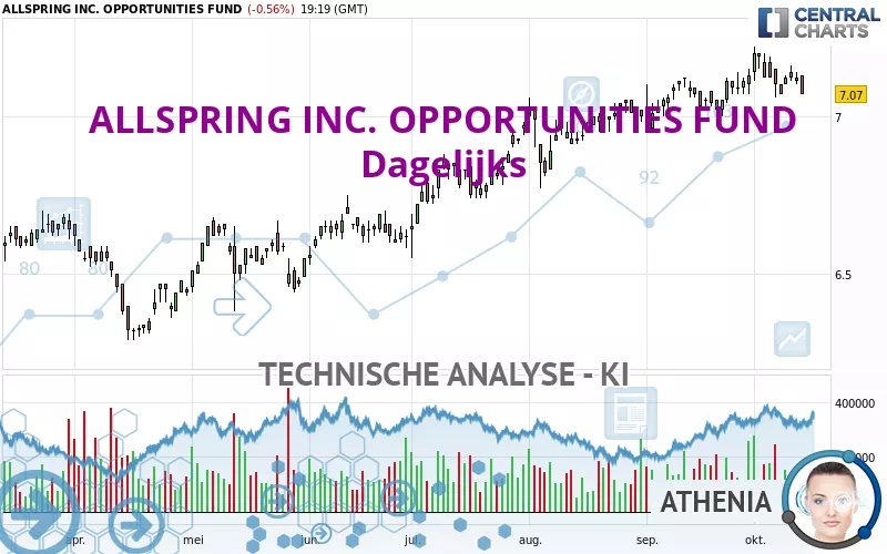 ALLSPRING INC. OPPORTUNITIES FUND - Giornaliero