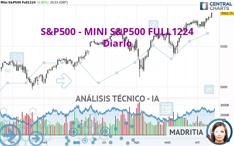 S&amp;P500 - MINI S&amp;P500 FULL0325 - Diario