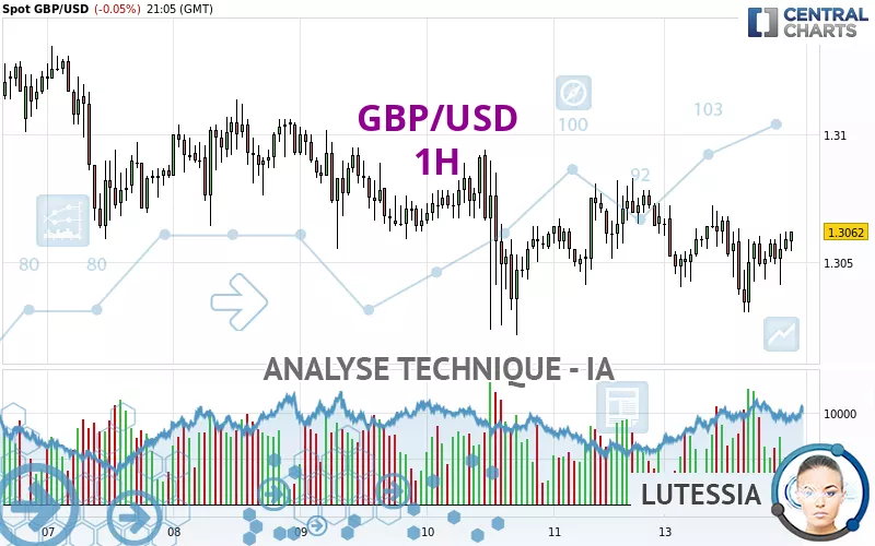 GBP/USD - 1 uur